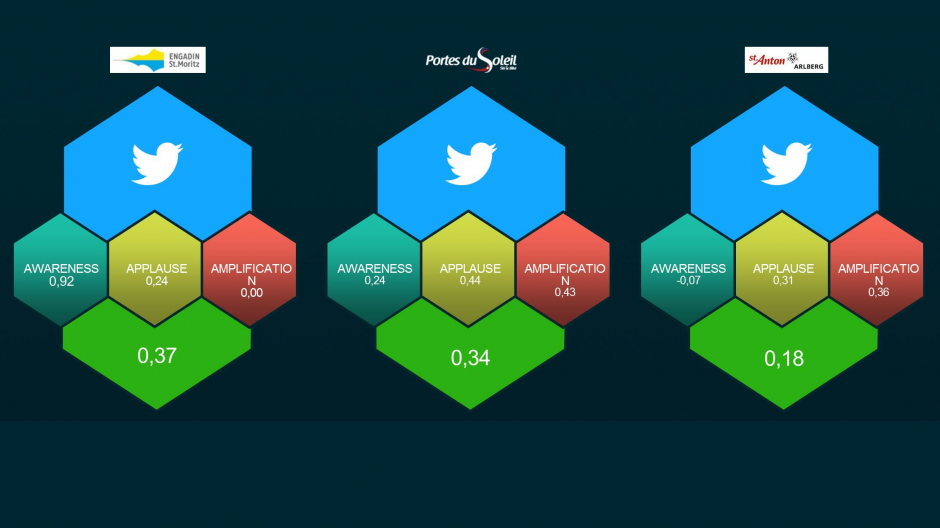Webguerilla: St. Moritz gewinnt Social-Media-Rennen