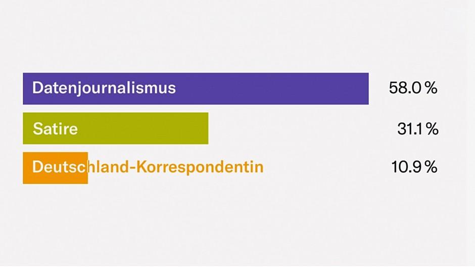 Republik: 58 Prozent wollen einen Datenjournalisten