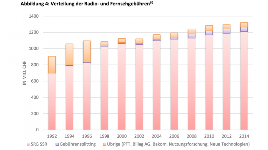 Verband Schweizer Medien: Effektive Nutzung soll in Medienförderung einfliessen