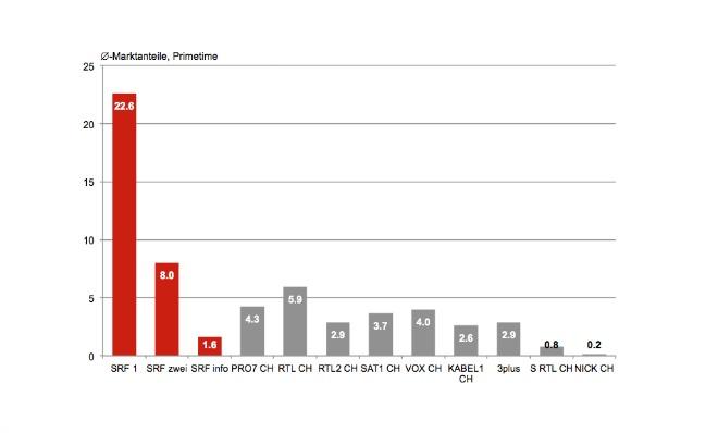 Publisuisse: Veröffentlicht TV-Daten des ersten Quartals