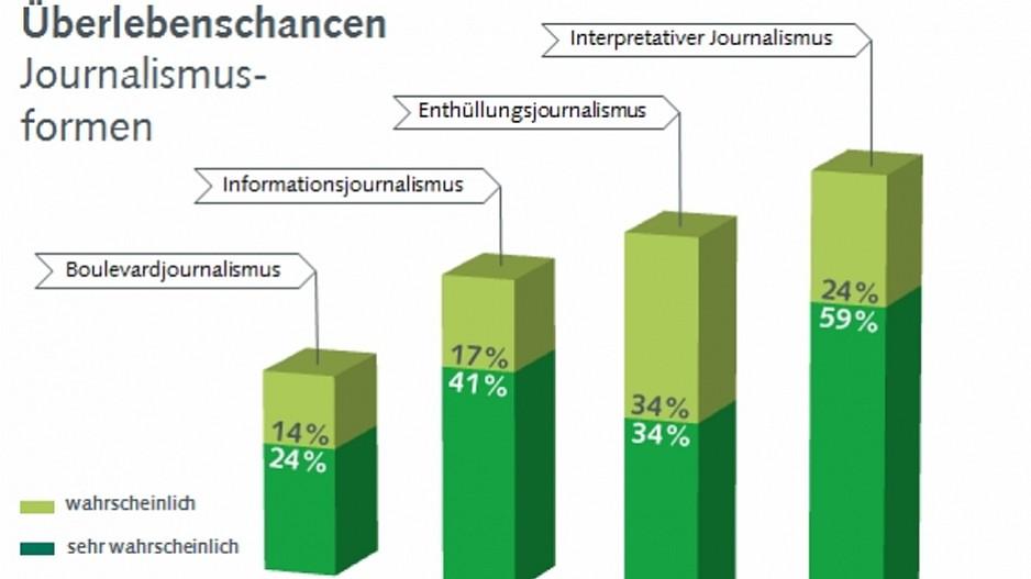 Publicom: Medienexperten sind pessimistisch